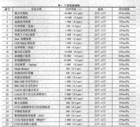 OLED潔凈工程管理要點(diǎn)